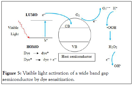 Current-light activation